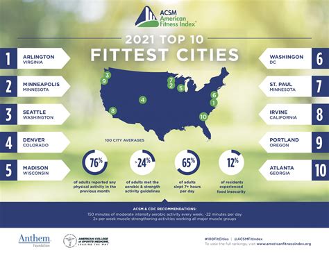 Arlington, Va., Named ‘Fittest City’ in 2021 American Fitness .
